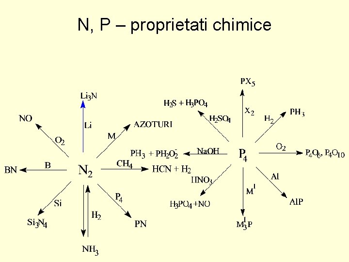 N, P – proprietati chimice 