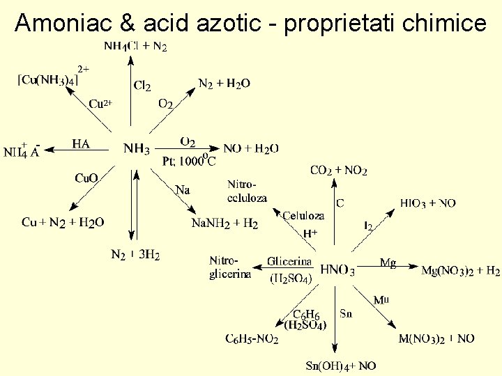 Amoniac & acid azotic - proprietati chimice 