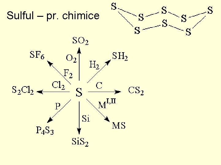 Sulful – pr. chimice Sulful – pr. chimice