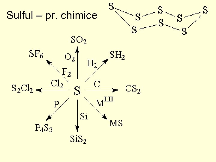 Sulful – pr. chimice 