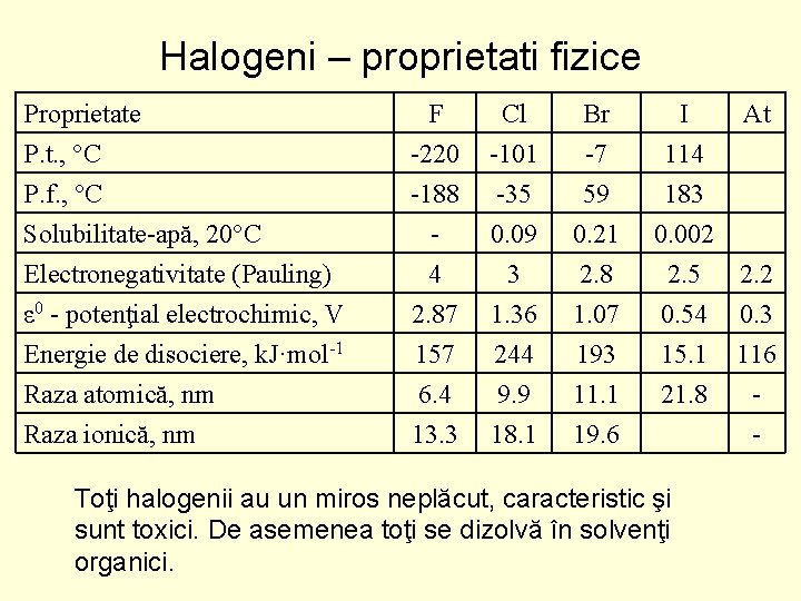 Halogeni – proprietati fizice Proprietate P. t. , °C P. f. , °C Solubilitate-apă,