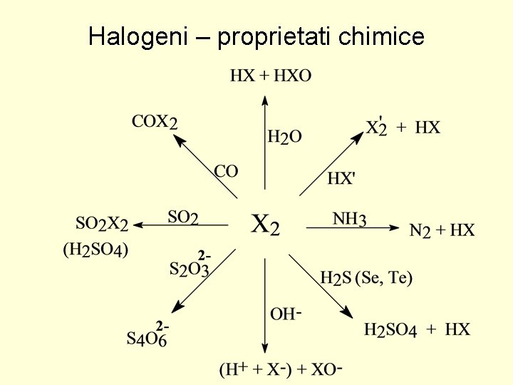 Halogeni – proprietati chimice 