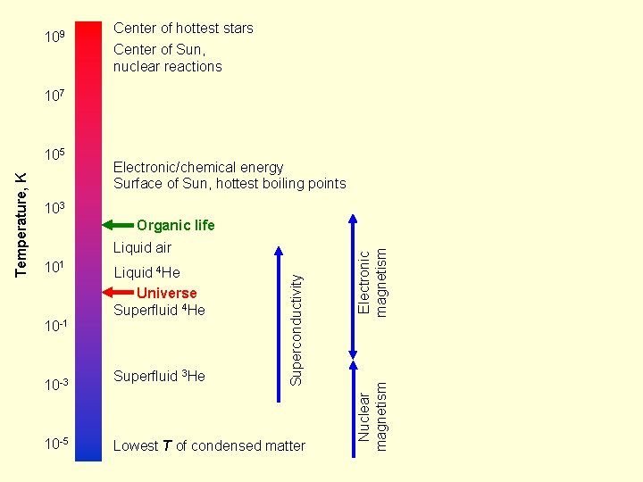 109 Center of hottest stars Center of Sun, nuclear reactions 107 Electronic/chemical energy Surface