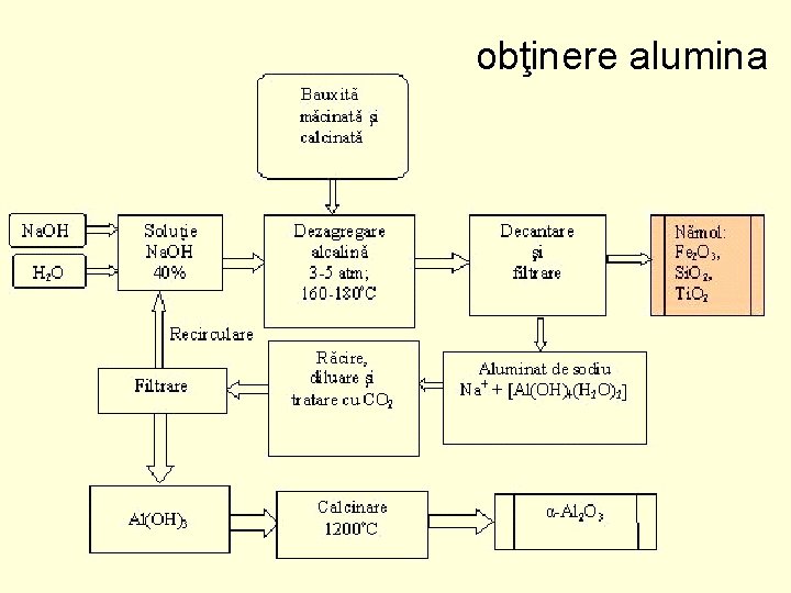 obţinere alumina obţinere alumina