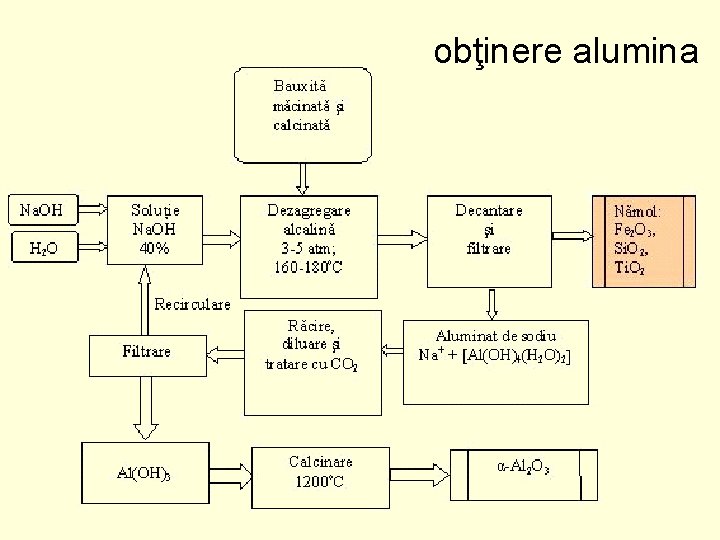 obţinere alumina 