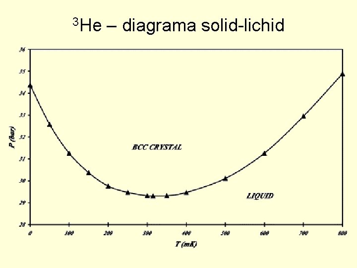 3 He – diagrama solid-lichid 