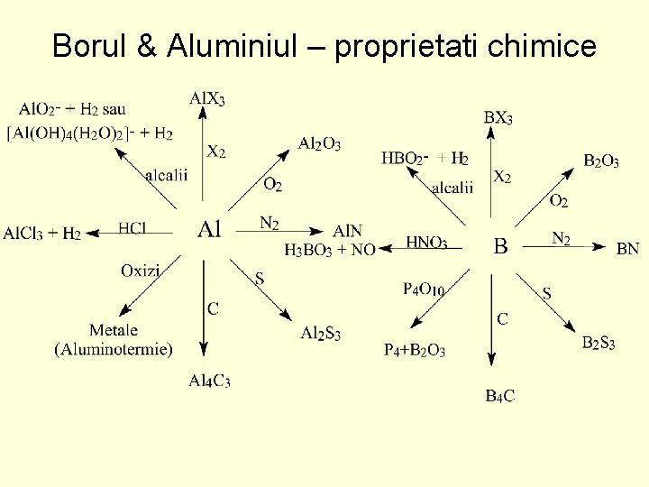 Borul & Aluminiul – proprietati chimice 