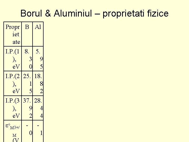 Borul & Aluminiul – proprietati fizice Propr B Al iet ate I. P. (1