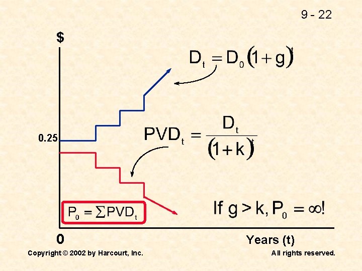 9 - 22 $ 0. 25 0 Copyright © 2002 by Harcourt, Inc. Years