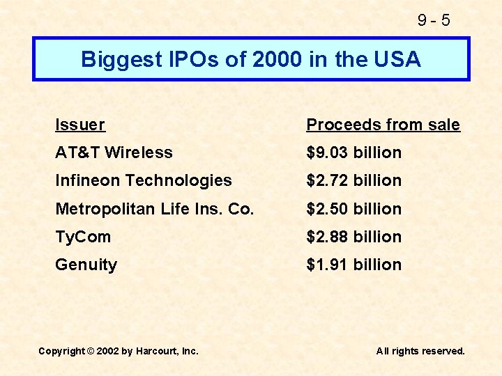 9 -5 Biggest IPOs of 2000 in the USA Issuer Proceeds from sale AT&T