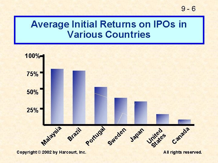 9 -6 Average Initial Returns on IPOs in Various Countries 100% 75% 50% da
