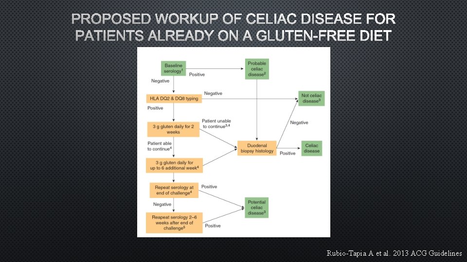 PROPOSED WORKUP OF CELIAC DISEASE FOR PATIENTS ALREADY ON A GLUTEN-FREE DIET Rubio-Tapia A