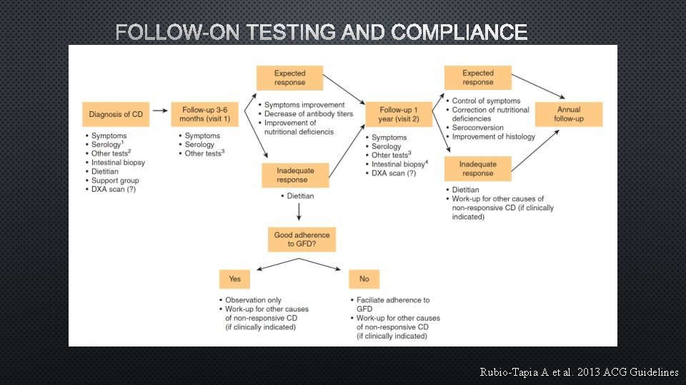 FOLLOW-ON TESTING AND COMPLIANCE Rubio-Tapia A et al. 2013 ACG Guidelines 