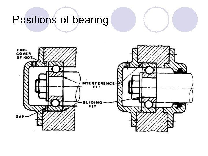 Positions of bearing 