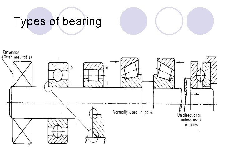 Types of bearing 