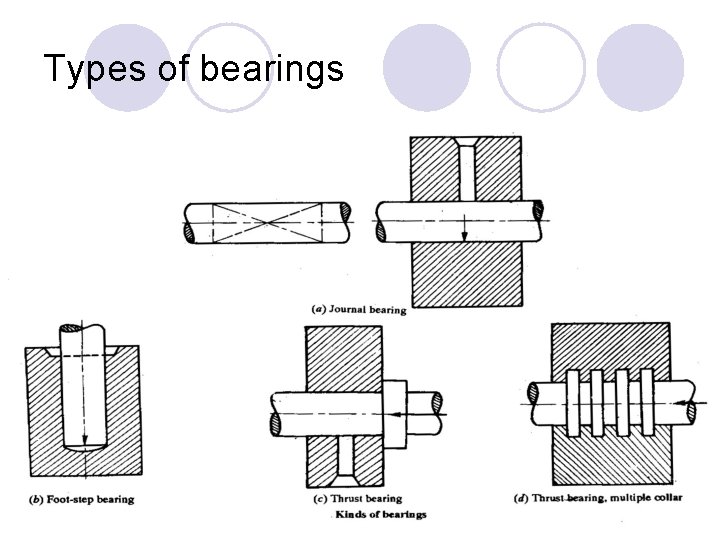 Types of bearings 