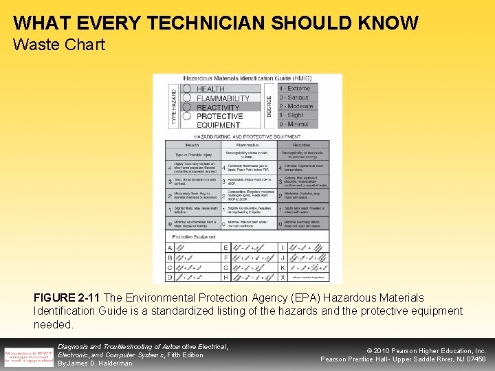 WHAT EVERY TECHNICIAN SHOULD KNOW Waste Chart FIGURE 2 -11 The Environmental Protection Agency