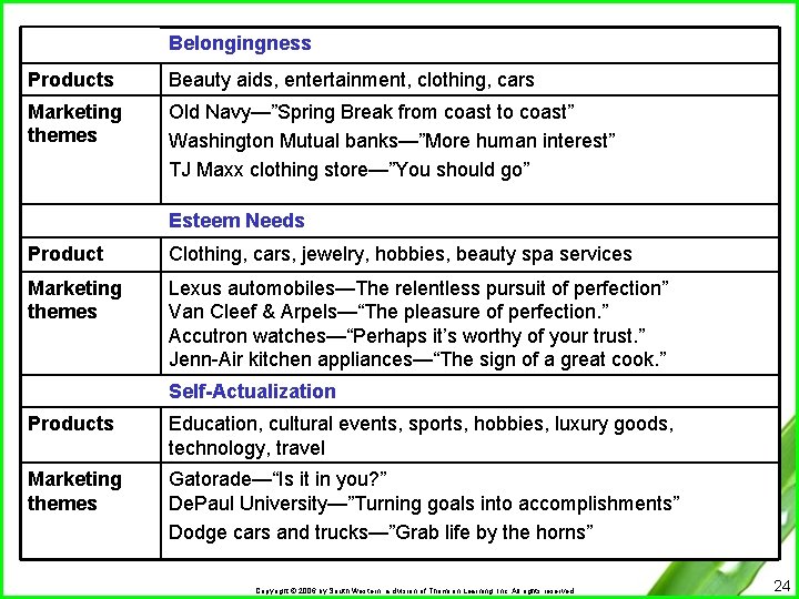 Belongingness Products Beauty aids, entertainment, clothing, cars Marketing themes Old Navy—”Spring Break from coast