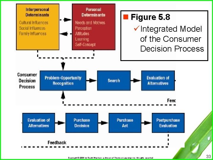 n Figure 5. 8 üIntegrated Model of the Consumer Decision Process Copyright © 2006