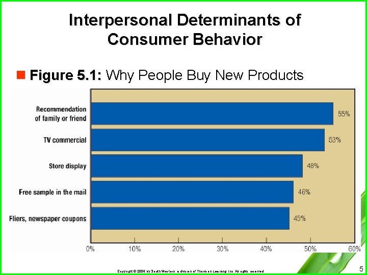 Interpersonal Determinants of Consumer Behavior n Figure 5. 1: Why People Buy New Products