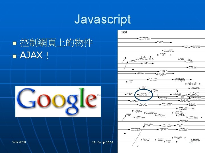 Javascript n n 控制網頁上的物件 AJAX！ 9/9/2020 CS Camp 2006 47 