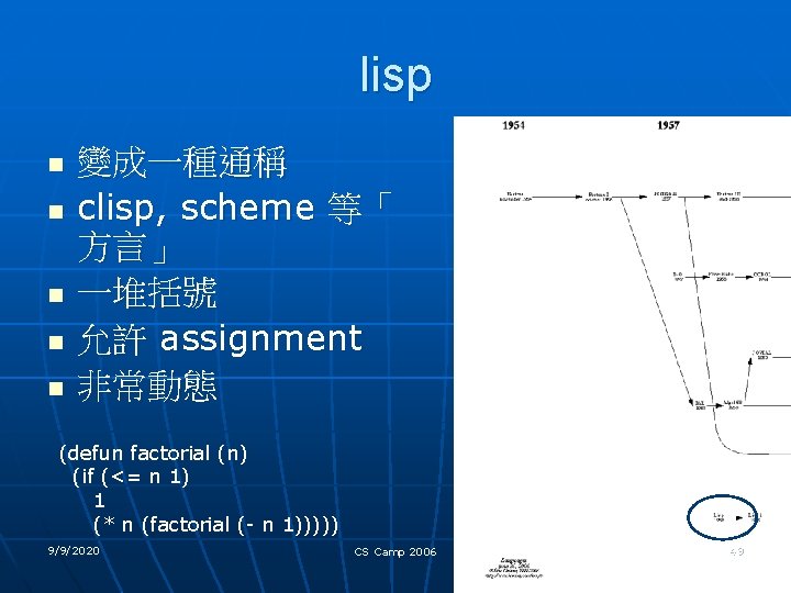 lisp n n n 變成一種通稱 clisp, scheme 等「 方言」 一堆括號 允許 assignment 非常動態 (defun