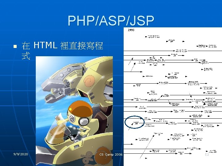 PHP/ASP/JSP n 在 HTML 裡直接寫程 式 9/9/2020 CS Camp 2006 52 