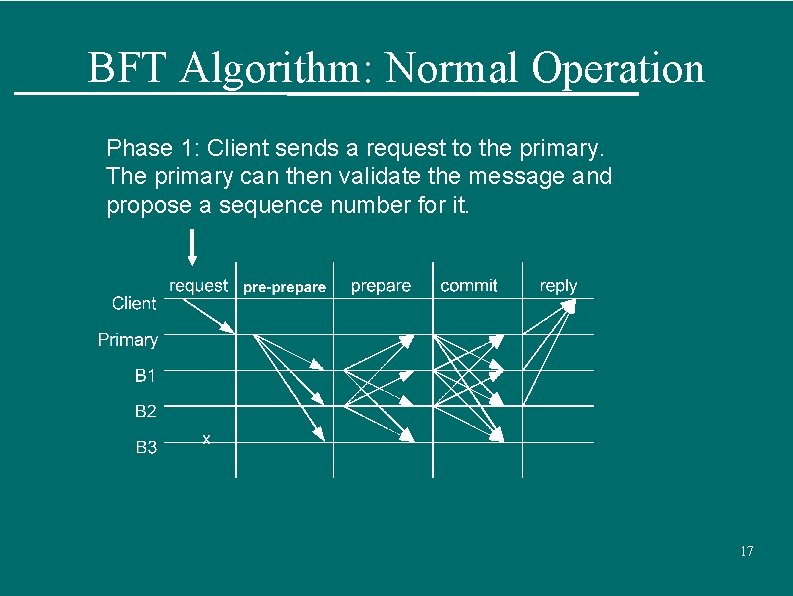 BFT Algorithm: Normal Operation Phase 1: Client sends a request to the primary. The