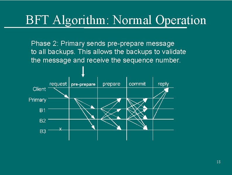 BFT Algorithm: Normal Operation Phase 2: Primary sends pre-prepare message to all backups. This