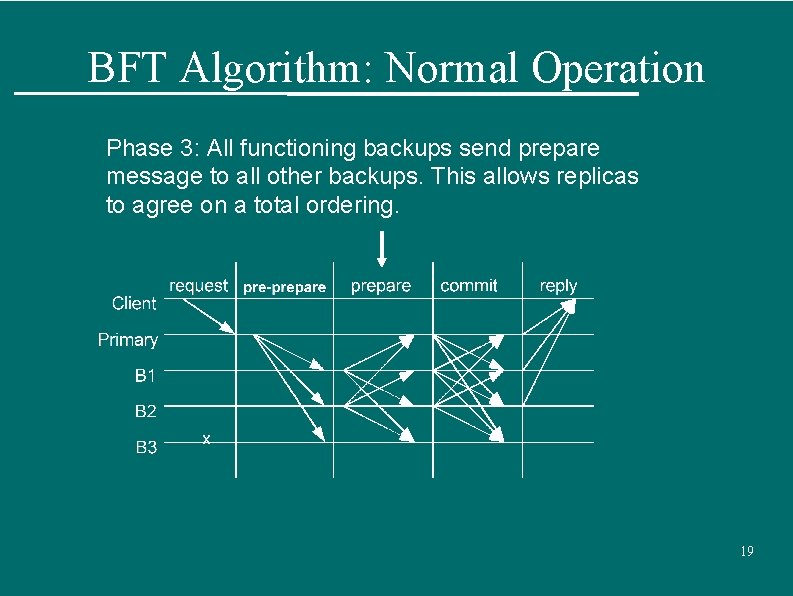 BFT Algorithm: Normal Operation Phase 3: All functioning backups send prepare message to all