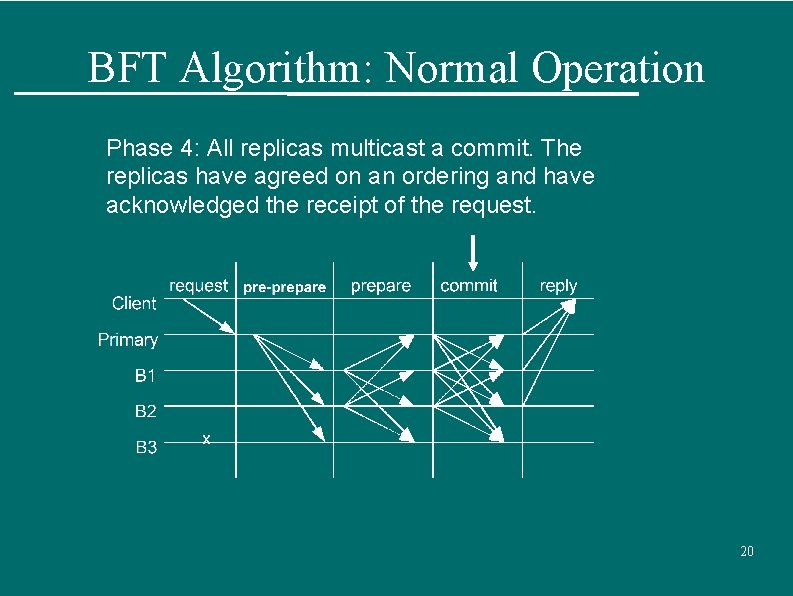 BFT Algorithm: Normal Operation Phase 4: All replicas multicast a commit. The replicas have
