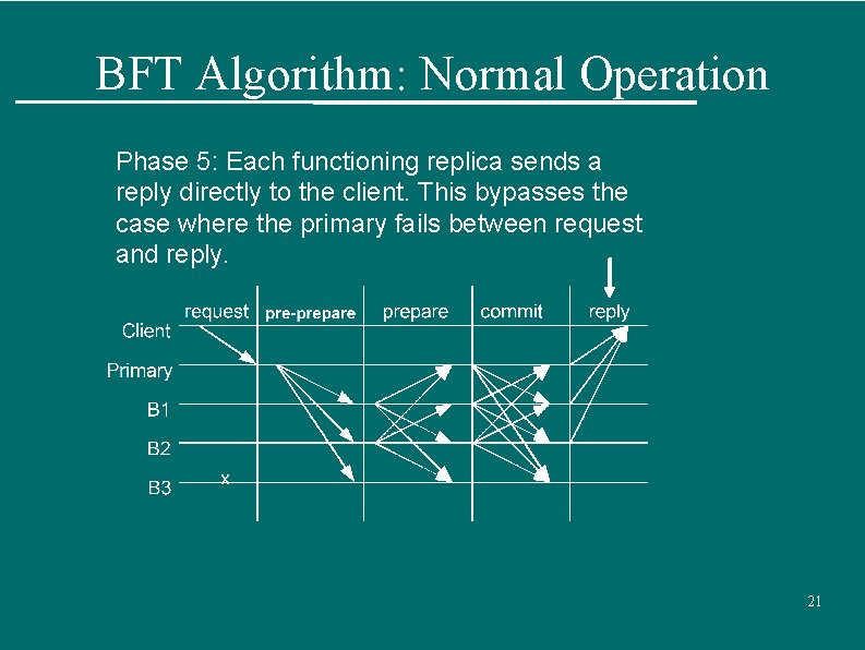 BFT Algorithm: Normal Operation Phase 5: Each functioning replica sends a reply directly to