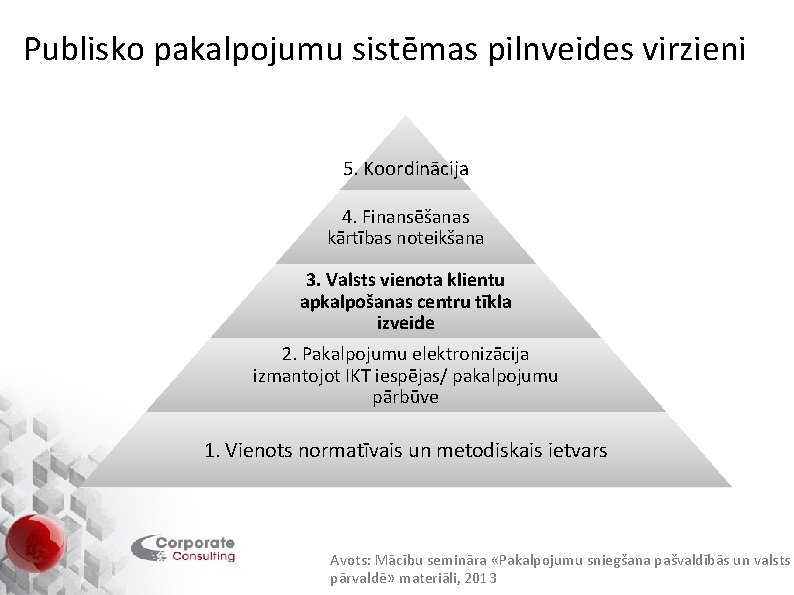 Publisko pakalpojumu sistēmas pilnveides virzieni 5. Koordinācija 4. Finansēšanas kārtības noteikšana 3. Valsts vienota