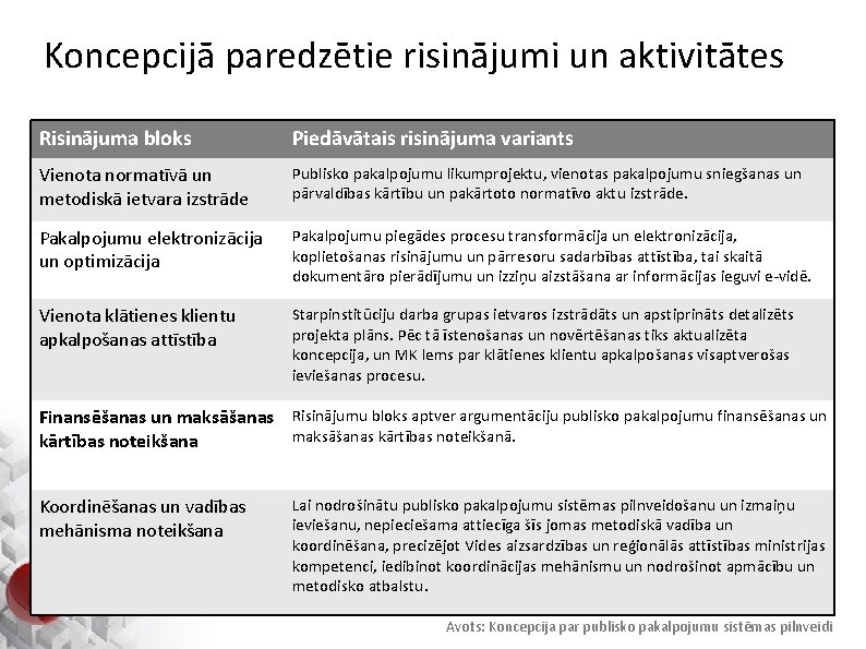 Koncepcijā paredzētie risinājumi un aktivitātes Risinājuma bloks Piedāvātais risinājuma variants Vienota normatīvā un metodiskā