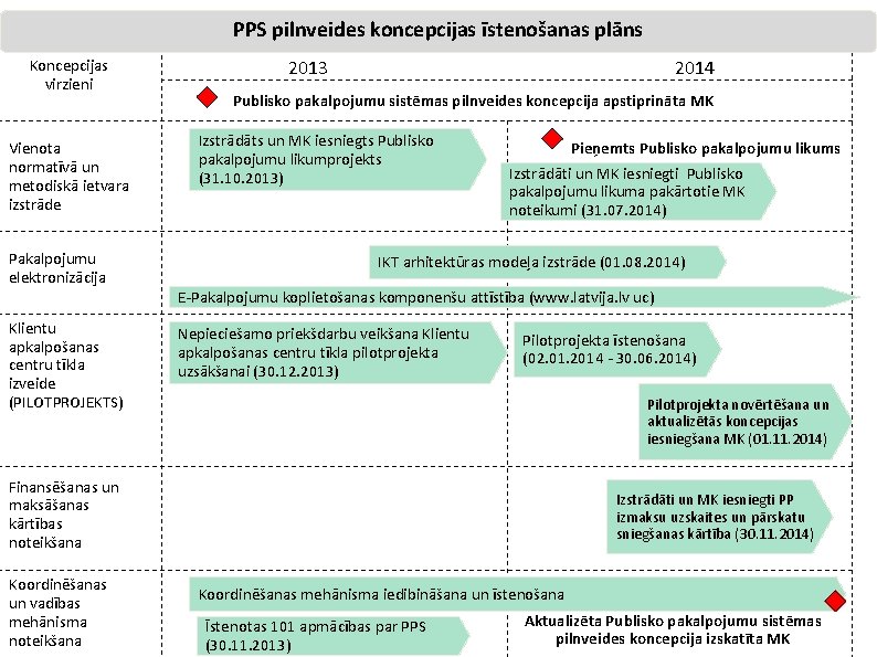 PPS pilnveides koncepcijas īstenošanas plāns Koncepcijas virzieni Vienota normatīvā un metodiskā ietvara izstrāde Pakalpojumu