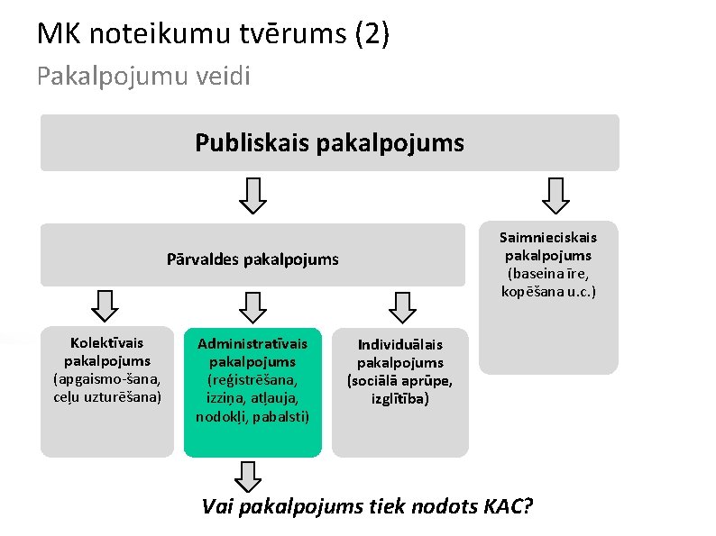 MK noteikumu tvērums (2) Pakalpojumu veidi Publiskais pakalpojums Saimnieciskais pakalpojums (baseina īre, kopēšana u.