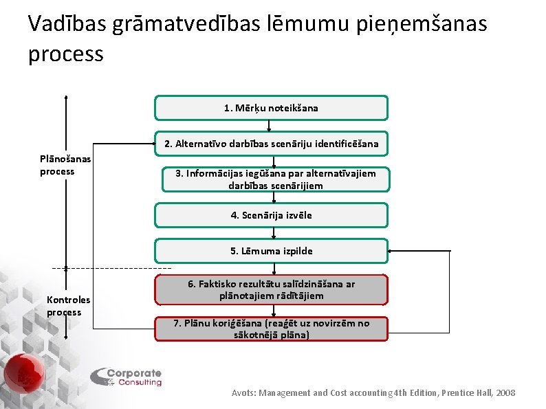 Vadības grāmatvedības lēmumu pieņemšanas process 1. Mērķu noteikšana 2. Alternatīvo darbības scenāriju identificēšana Plānošanas