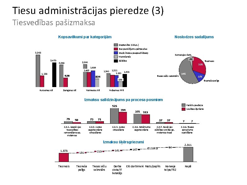 Tiesu administrācijas pieredze (3) Tiesvedības pašizmaksa Kopsavilkumi par kategorijām Noslodzes sadalījums Slepkavība (116. p.