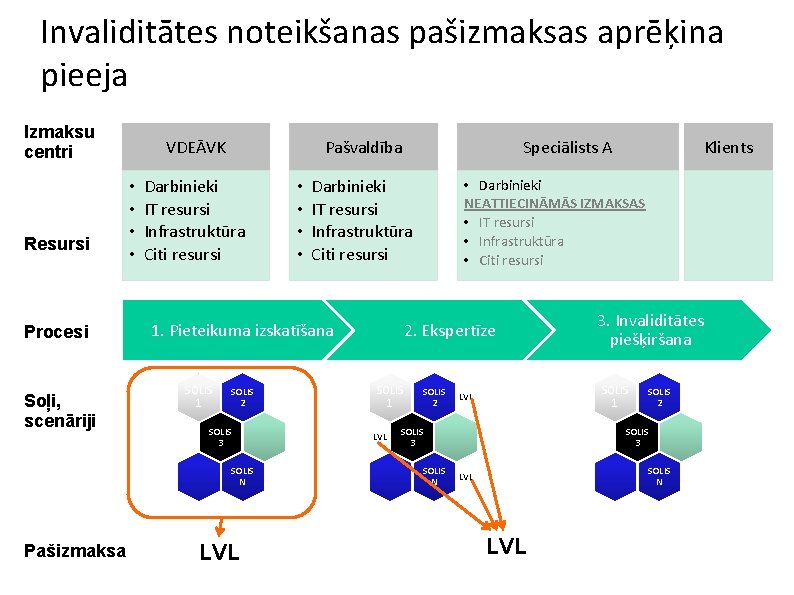 Invaliditātes noteikšanas pašizmaksas aprēķina pieeja Izmaksu centri Resursi Procesi Soļi, scenāriji VDEĀVK • •