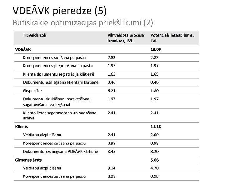 VDEĀVK pieredze (5) Būtiskākie optimizācijas priekšlikumi (2) 