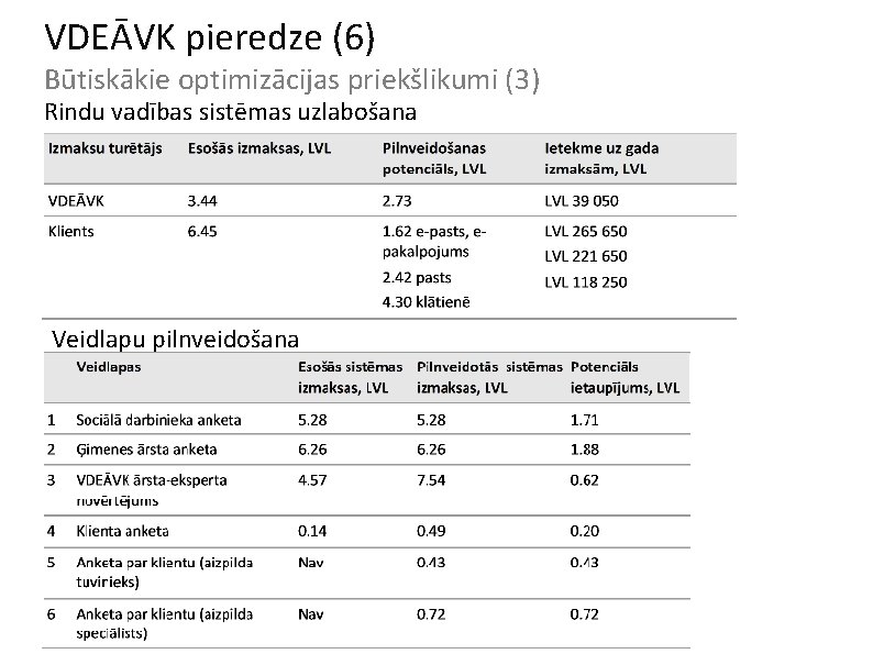 VDEĀVK pieredze (6) Būtiskākie optimizācijas priekšlikumi (3) Rindu vadības sistēmas uzlabošana Veidlapu pilnveidošana 