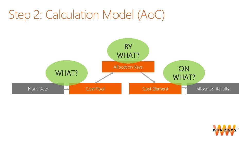 Step 2: Calculation Model (Ao. C) BY WHAT? Allocation Keys WHAT? Input Data Cost