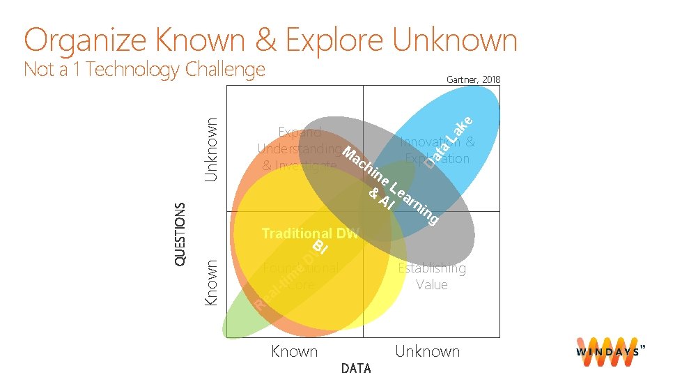 Organize Known & Explore Unknown Known QUESTIONS ke Gartner, 2018 a La Expand Innovation