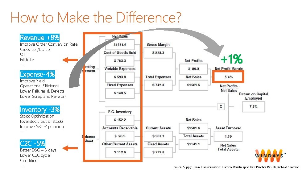 How to Make the Difference? Revenue +8% Improve Order Conversion Rate Cross-sell/Up-sell OTIF Fill