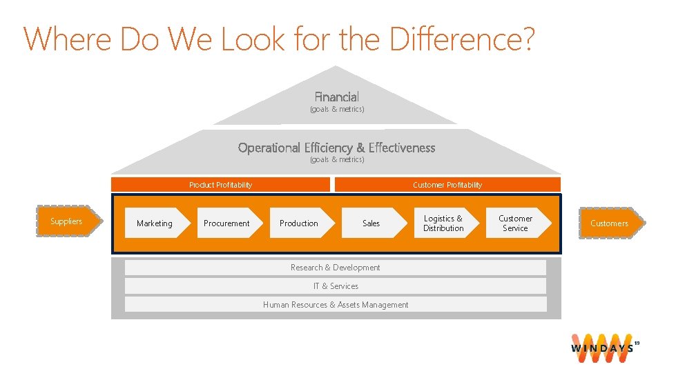 Where Do We Look for the Difference? Financial (goals & metrics) Operational Efficiency &