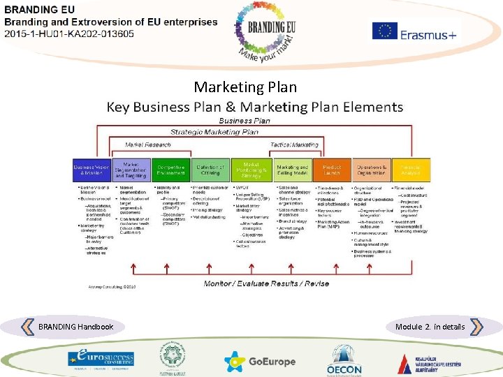Marketing Plan BRANDING Handbook Module 2. in details 