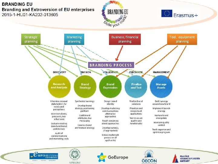 Strategic planning Marketing planning Business, financial planning BRANDING PROCESS Tool, equipment planning 