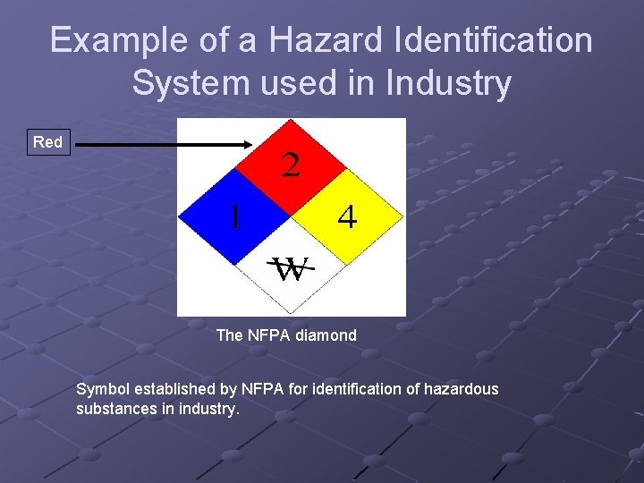 Example of a Hazard Identification System used in Industry Red The NFPA diamond Symbol
