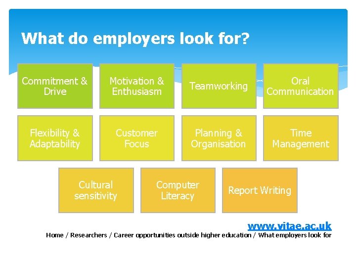 What do employers look for? Commitment & Drive Motivation & Enthusiasm Teamworking Oral Communication