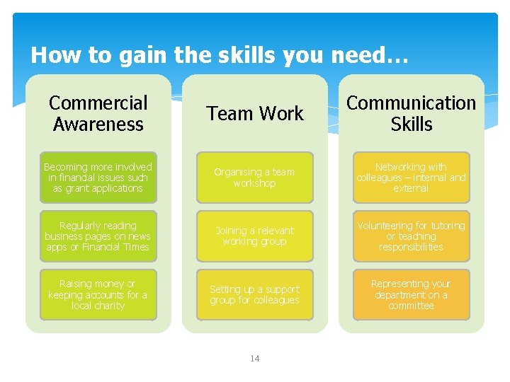 How to gain the skills you need… Commercial Awareness Team Work Communication Skills Becoming